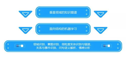電商智能客服 以知識圖譜、NLP與機器學習構建高精度醫學診斷對話機器人